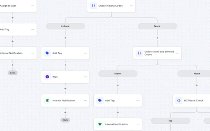 automation workflow